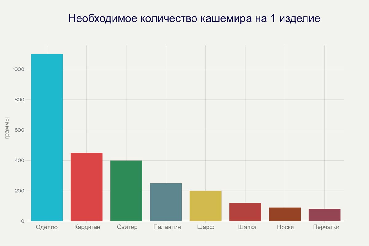 Диаграмма: объём кашемира, необходимый для разных изделий
