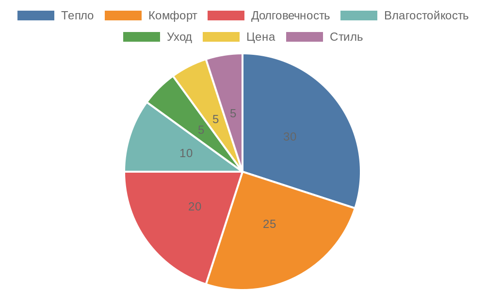 Диаграмма распределения плюсов и минусов перчаток из овчины по отзывам